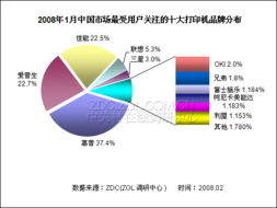 2008年1月中國打印機市場調查報告